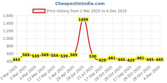 myntra.com HERE&NOW Ethnic Motifs Poly Georgette Saree here&now Price History Graph from 2 Mar 2025 to 4 Dec 2025