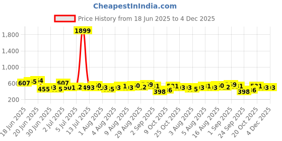 myntra.com HERE&NOW Ethnic Motifs Print Belted A-Line Dress here&now Price History Graph from 18 Jun 2025 to 4 Dec 2025