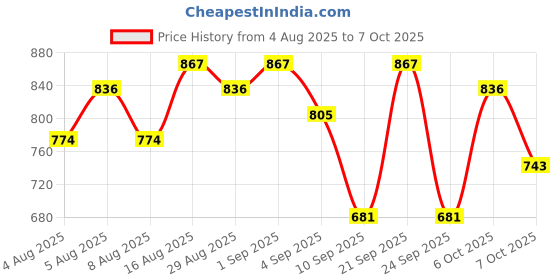myntra.com HERE&NOW Ethnic Motifs Print Embroidered Cotton Kurta with Trousers & Dupatta here&now Price History Graph from 4 Aug 2025 to 4 Oct 2025