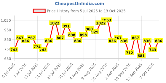 myntra.com HERE&NOW Ethnic Motifs Print Kurta Set here&now Price History Graph from 5 Jul 2025 to 12 Oct 2025
