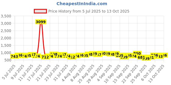 myntra.com HERE&NOW Ethnic Motifs Print Kurta Set here&now Price History Graph from 5 Jul 2025 to 12 Oct 2025