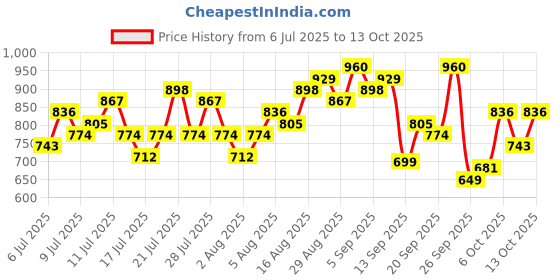 myntra.com HERE&NOW Ethnic Motifs Print Kurta Set here&now Price History Graph from 6 Jul 2025 to 13 Oct 2025