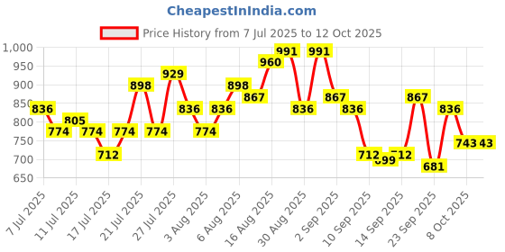 myntra.com HERE&NOW Ethnic Motifs Print Kurta Set here&now Price History Graph from 7 Jul 2025 to 12 Oct 2025
