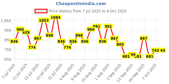 myntra.com HERE&NOW Ethnic Motifs Print Kurta Set here&now Price History Graph from 7 Jul 2025 to 8 Oct 2025
