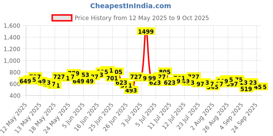 myntra.com HERE&NOW Ethnic Motifs Print Kurta with Salwar & Dupatta here&now Price History Graph from 12 May 2025 to 8 Oct 2025