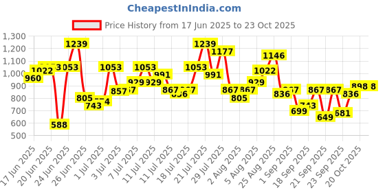 myntra.com HERE&NOW Ethnic Motifs Print Kurta with Trousers & Dupatta here&now Price History Graph from 17 Jun 2025 to 23 Oct 2025