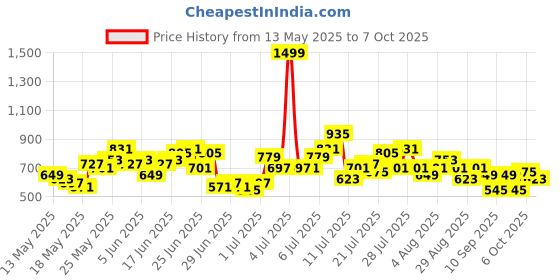 myntra.com HERE&NOW Ethnic Motifs Print Lace Insert Detail Straight Kurta with Trousers & Dupatta here&now Price History Graph from 13 May 2025 to 7 Oct 2025