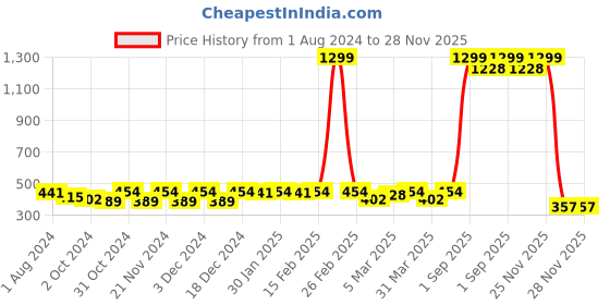 myntra.com HERE&NOW Ethnic Motifs Print Pleated Kurti here&now Price History Graph from 1 Aug 2024 to 28 Nov 2025