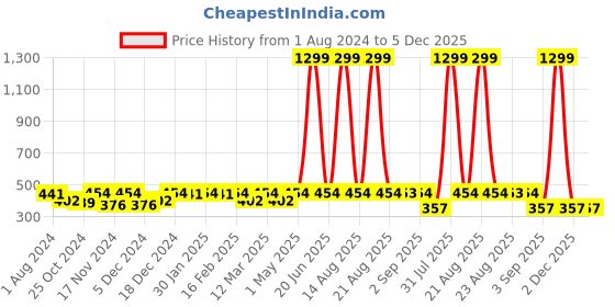myntra.com HERE&NOW Ethnic Motifs Print Pleated Kurti here&now Price History Graph from 1 Aug 2024 to 5 Dec 2025