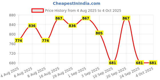 myntra.com HERE&NOW Ethnic Motifs Print Pure Cotton Kurta with Trousers & Dupatta here&now Price History Graph from 4 Aug 2025 to 4 Oct 2025