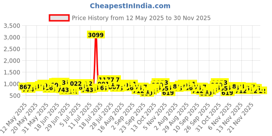 myntra.com HERE&NOW Ethnic Motifs Print Pure Cotton Straight Kurta with Trousers & Dupatta here&now Price History Graph from 12 May 2025 to 30 Nov 2025