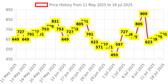 myntra.com HERE&NOW Ethnic Motifs Print Regular Kurta with Trousers & Dupatta here&now Price History Graph from 11 May 2025 to 18 Jul 2025