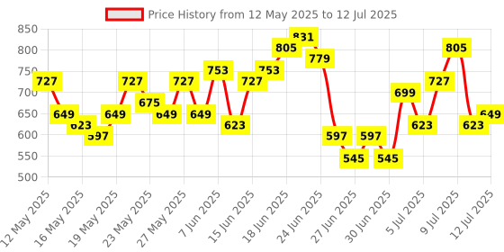 myntra.com HERE&NOW Ethnic Motifs Print Sequined Kurta with Trousers & Dupatta here&now Price History Graph from 12 May 2025 to 12 Jul 2025