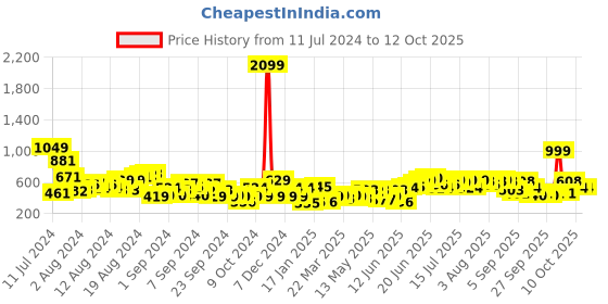 myntra.com HERE&NOW Ethnic Motifs Print Sequinned Kurta here&now Price History Graph from 11 Jul 2024 to 11 Oct 2025