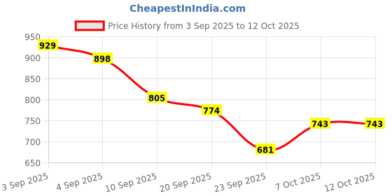 myntra.com HERE&NOW Ethnic Motifs Print Straight Kurta with Trousers & Dupatta here&now Price History Graph from 3 Sep 2025 to 11 Oct 2025