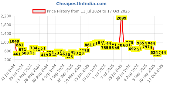 myntra.com HERE&NOW Ethnic Motifs Print Zari Yoke Design Kurta here&now Price History Graph from 11 Jul 2024 to 16 Oct 2025