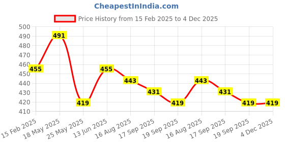 myntra.com HERE&NOW Ethnic Motifs Printed A-Line Dress here&now Price History Graph from 15 Feb 2025 to 4 Dec 2025