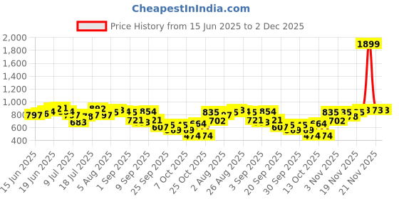 myntra.com HERE&NOW Ethnic Motifs Printed A-Line Kurta here&now Price History Graph from 15 Jun 2025 to 1 Dec 2025