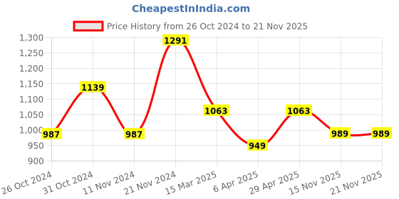 myntra.com HERE&NOW Ethnic Motifs Printed A-Line Kurta With Jacket here&now Price History Graph from 26 Oct 2024 to 20 Nov 2025