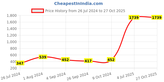 myntra.com HERE&NOW Ethnic Motifs Printed A-Line Kurti here&now Price History Graph from 26 Jul 2024 to 27 Oct 2025