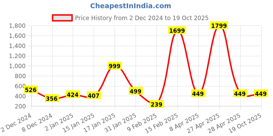 myntra.com HERE&NOW Ethnic Motifs Printed A-Line Midi Ethnic Dress here&now Price History Graph from 2 Dec 2024 to 17 Oct 2025