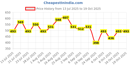 myntra.com HERE&NOW Ethnic Motifs Printed Belted A-Line Midi Dress here&now Price History Graph from 13 Jul 2025 to 19 Oct 2025