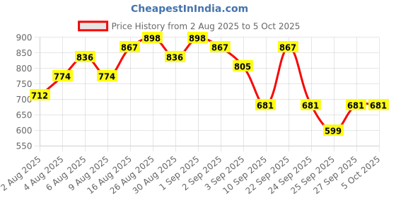 myntra.com HERE&NOW Ethnic Motifs Printed Cotton Kurta with Trousers & With Dupatta here&now Price History Graph from 2 Aug 2025 to 4 Oct 2025
