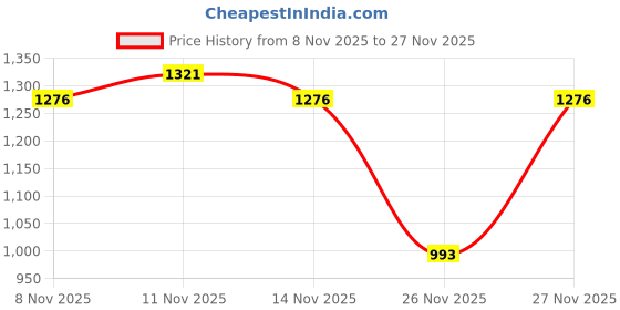 myntra.com HERE&NOW Ethnic Motifs Printed Embroidered Pure Georgette Saree here&now Price History Graph from 8 Nov 2025 to 27 Nov 2025