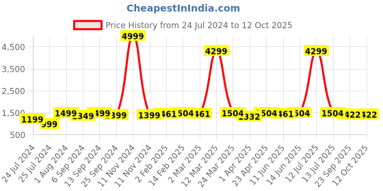 myntra.com HERE&NOW Ethnic Motifs Printed Gotta Patti Pure Cotton Kurta With Trousers & With Dupatta here&now Price History Graph from 24 Jul 2024 to 12 Oct 2025