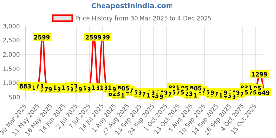 myntra.com HERE&NOW Ethnic Motifs Printed Halter Neck Top here&now Price History Graph from 30 Mar 2025 to 4 Dec 2025