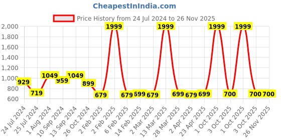 myntra.com HERE&NOW Ethnic Motifs Printed Kurta here&now Price History Graph from 24 Jul 2024 to 25 Nov 2025