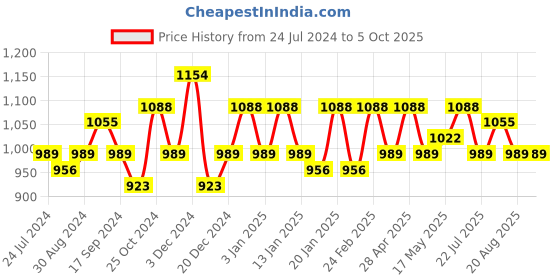 myntra.com HERE&NOW Ethnic Motifs Printed Kurta With Trousers & Dupatta here&now Price History Graph from 24 Jul 2024 to 4 Oct 2025