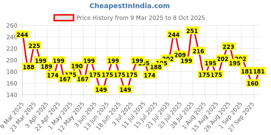 myntra.com HERE&NOW Ethnic Motifs Printed Kurti here&now Price History Graph from 9 Mar 2025 to 8 Oct 2025