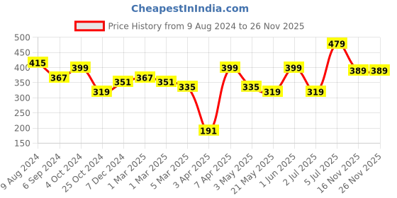 myntra.com HERE&NOW Ethnic Motifs Printed Mandarin Collar Bohemian Top here&now Price History Graph from 9 Aug 2024 to 25 Nov 2025