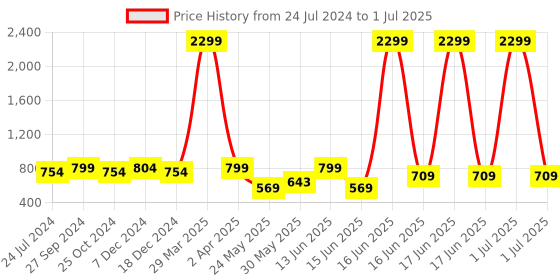 myntra.com HERE&NOW Ethnic Motifs Printed Mandarin Collar Pure Cotton Straight Kurta here&now Price History Graph from 24 Jul 2024 to 1 Jul 2025