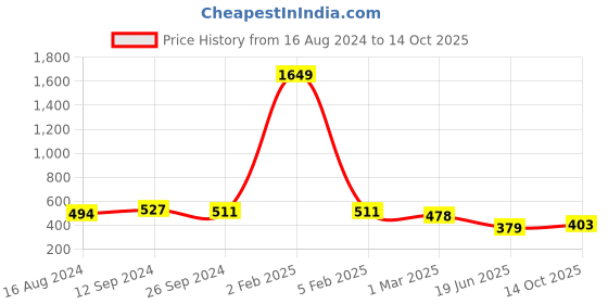 myntra.com HERE&NOW Ethnic Motifs Printed Mandarin Collar Top here&now Price History Graph from 16 Aug 2024 to 14 Oct 2025