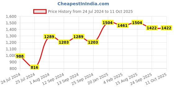 myntra.com HERE&NOW Ethnic Motifs Printed Mirror Work Anarkali Kurta with Trousers & Dupatta here&now Price History Graph from 24 Jul 2024 to 11 Oct 2025