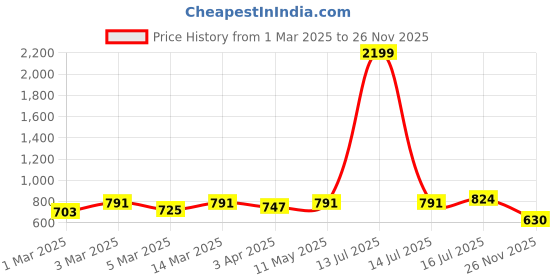 myntra.com HERE&NOW Ethnic Motifs Printed Notch Neck Straight Kurta With Trouser And Dupatta here&now Price History Graph from 1 Mar 2025 to 26 Nov 2025