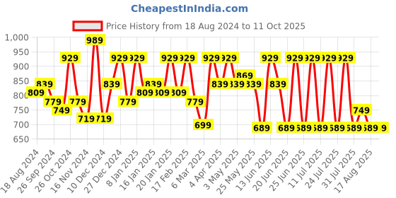 myntra.com HERE&NOW Ethnic Motifs Printed Pleated Kurta with Trousers here&now Price History Graph from 18 Aug 2024 to 11 Oct 2025