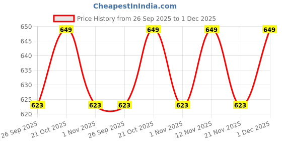 myntra.com HERE&NOW Ethnic Motifs Printed Pure Cotton A-Line Kurti here&now Price History Graph from 26 Sep 2025 to 1 Dec 2025