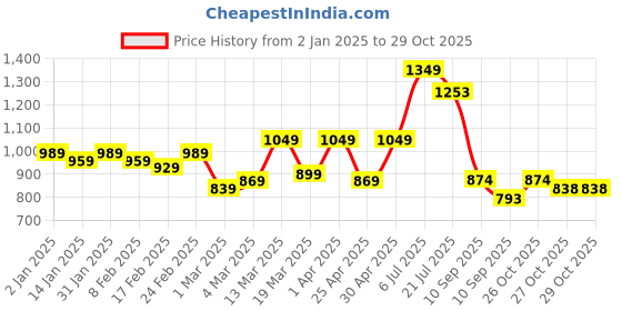 myntra.com HERE&NOW Ethnic Motifs Printed Pure Cotton Bagru Saree here&now Price History Graph from 2 Jan 2025 to 29 Oct 2025