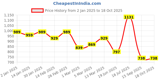 myntra.com HERE&NOW Ethnic Motifs Printed Pure Cotton Bagru Saree here&now Price History Graph from 2 Jan 2025 to 18 Oct 2025
