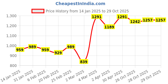 myntra.com HERE&NOW Ethnic Motifs Printed Pure Cotton Bhagalpuri Saree here&now Price History Graph from 14 Jan 2025 to 29 Oct 2025