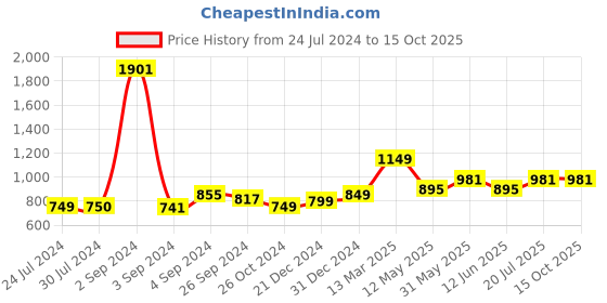 myntra.com HERE&NOW Ethnic Motifs Printed Pure Cotton Empire Midi Ethnic Dress here&now Price History Graph from 24 Jul 2024 to 4 Oct 2025