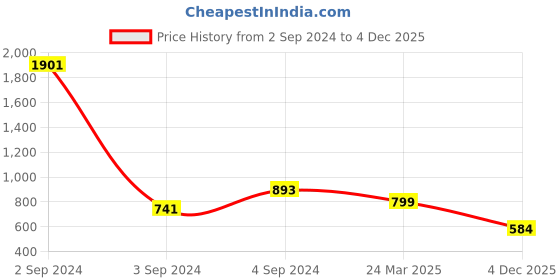 myntra.com HERE&NOW Ethnic Motifs Printed Pure Cotton Empire Midi Ethnic Dress here&now Price History Graph from 2 Sep 2024 to 4 Dec 2025