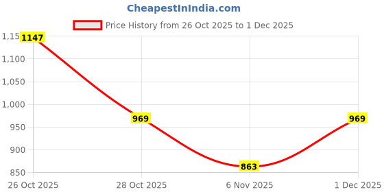 myntra.com HERE&NOW Ethnic Motifs Printed Pure Cotton Handloom Bagru Saree here&now Price History Graph from 26 Oct 2025 to 1 Dec 2025