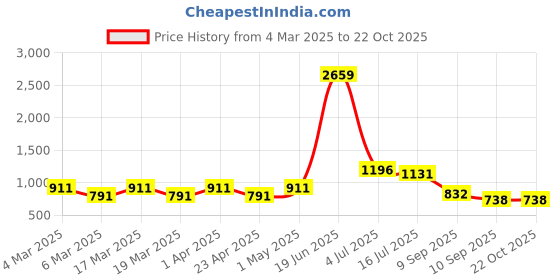 myntra.com HERE&NOW Ethnic Motifs Printed Pure Cotton Ikat Saree here&now Price History Graph from 4 Mar 2025 to 22 Oct 2025