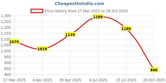 myntra.com HERE&NOW Ethnic Motifs Printed Pure Cotton Ikat Saree here&now Price History Graph from 17 Mar 2025 to 26 Oct 2025