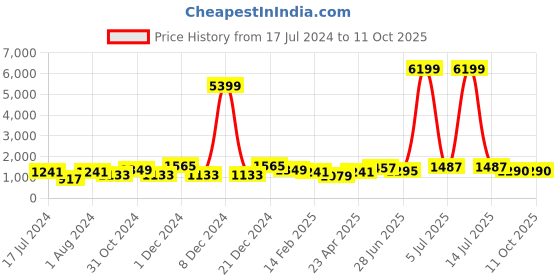 myntra.com HERE&NOW Ethnic Motifs Printed Pure Cotton Kurta With Palazzos & Dupatta here&now Price History Graph from 17 Jul 2024 to 11 Oct 2025