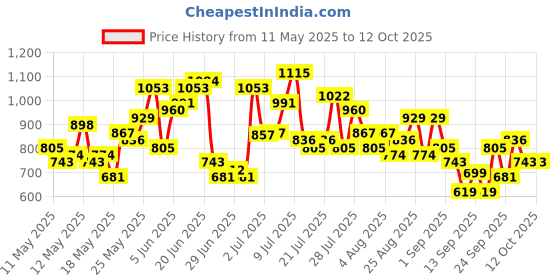 myntra.com HERE&NOW Ethnic Motifs Printed Pure Cotton Kurta with Trousers & Dupatta here&now Price History Graph from 11 May 2025 to 12 Oct 2025